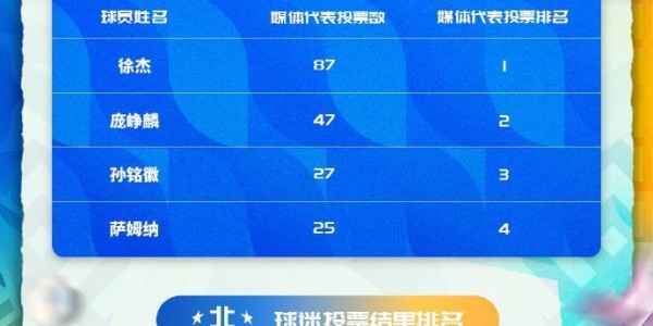 蜘蛛直播官方网站-CBA官宣全明星首发阵容：徐杰蝉联总票王 赵睿北区票王庞峥麟入选