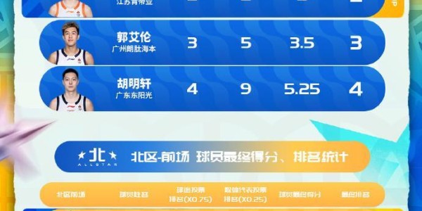 蜘蛛直播官方网站-CBA官宣全明星首发阵容：徐杰蝉联总票王 赵睿北区票王庞峥麟入选